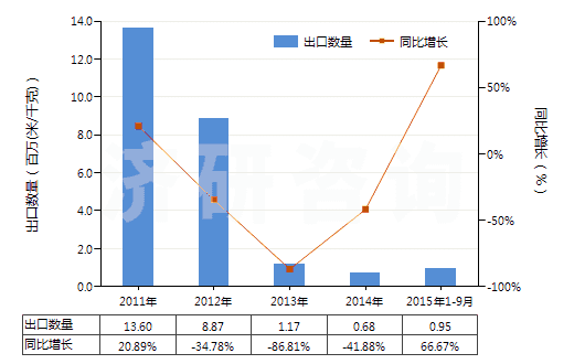 2011-2015年9月中國(guó)未漂白或漂白醋酸長(zhǎng)絲機(jī)織物(按重量計(jì)醋酸纖維長(zhǎng)絲、扁條或類似品含量≥85%)(HS54082120)出口量及增速統(tǒng)計(jì)